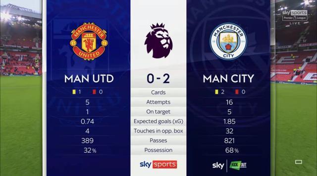 【数说】曼联射正德赫亚比射正曼城多！弗雷德被过王